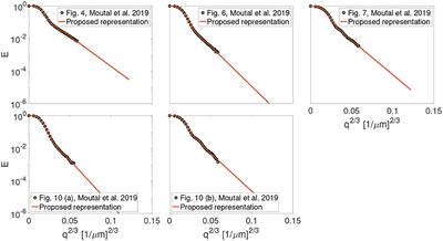 Cumulant expansion with localization: A new representation of the diffusion MRI signal